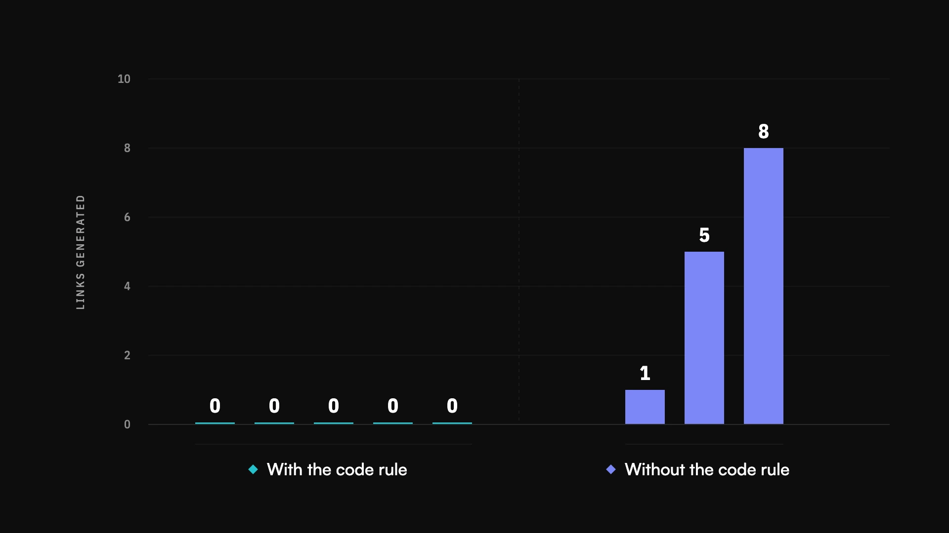 Bar chart for Orbitant's blog comparing generated links in an AI agent: 0 links across 5 runs when applying the code rule versus up to 8 links generated without the code rule.