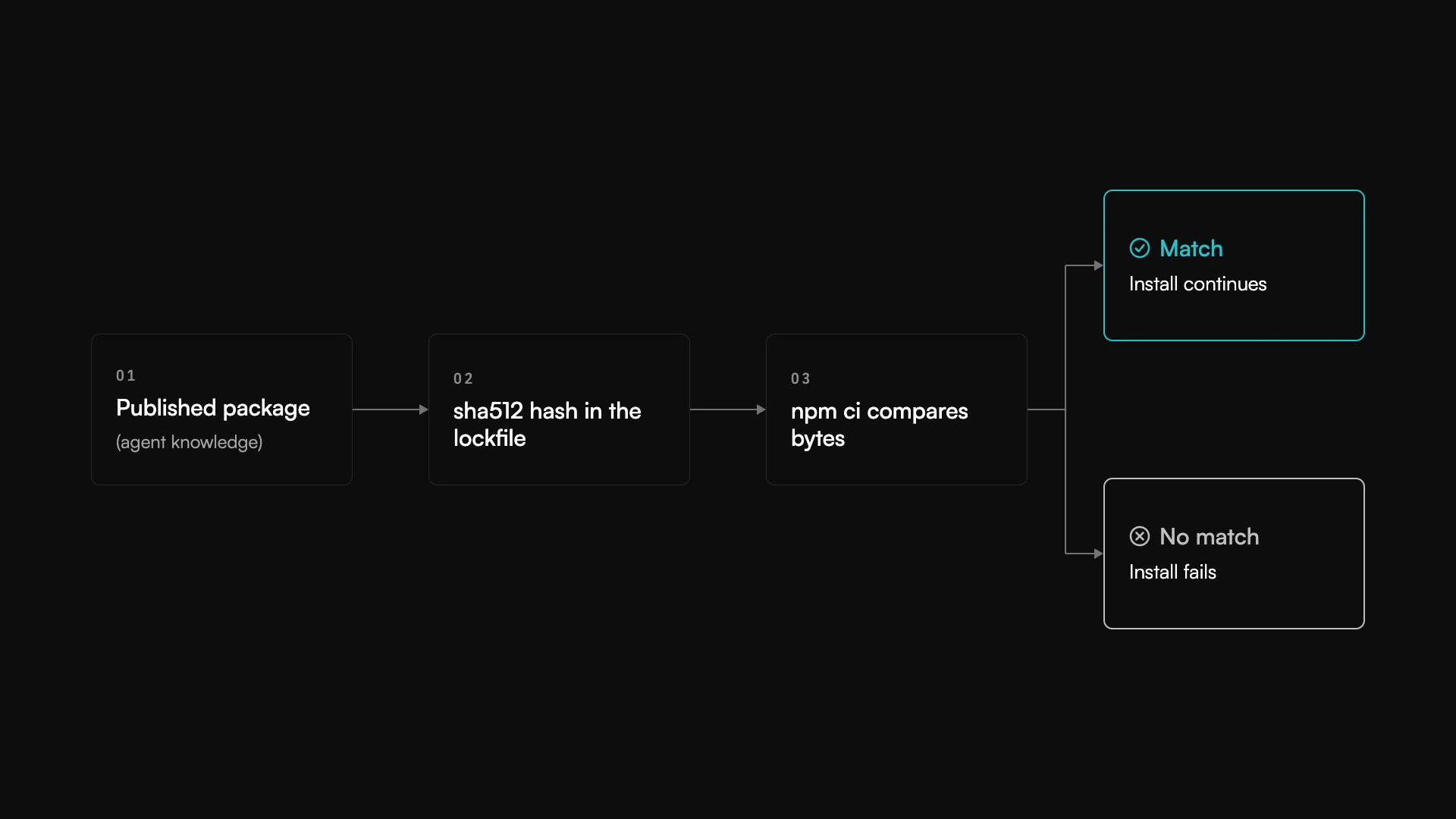 Explanatory diagram for Orbitant's blog showing the package integrity verification flow for AI agent knowledge: from published package and sha512 hash in lockfile to byte comparison in npm ci resulting in installation continuation or failure.